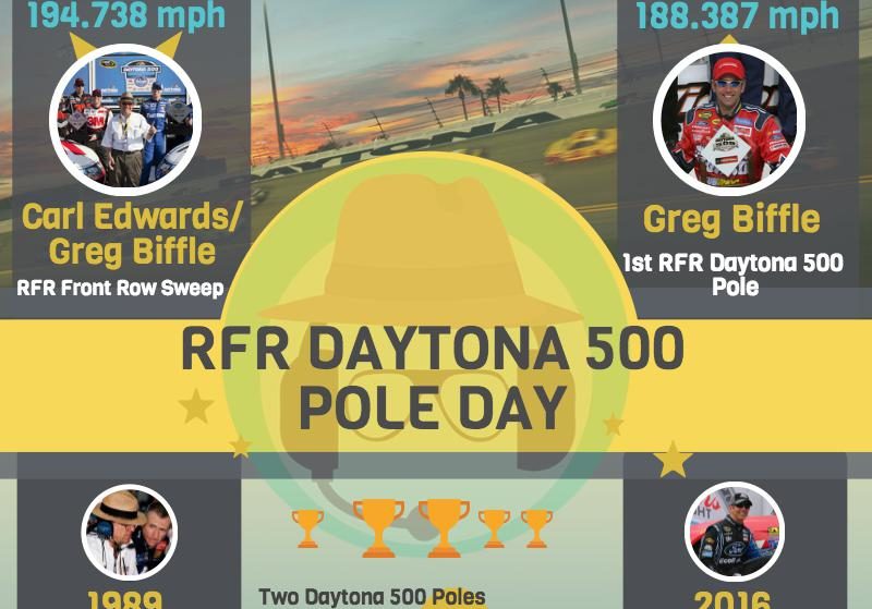 Roush Fenway Racing Gears up for Daytona 500 Pole Day